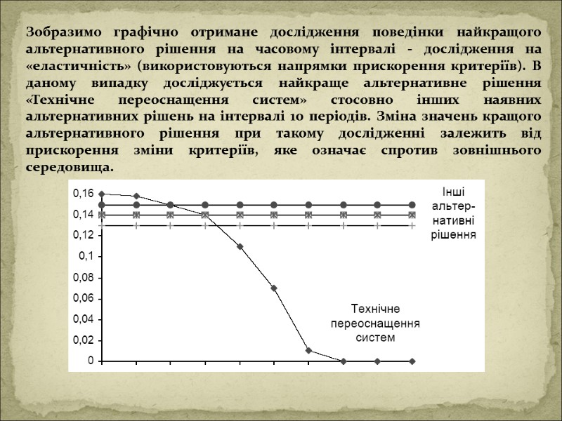 Зобразимо графічно отримане дослідження поведінки найкращого альтернативного рішення на часовому інтервалі - дослідження на